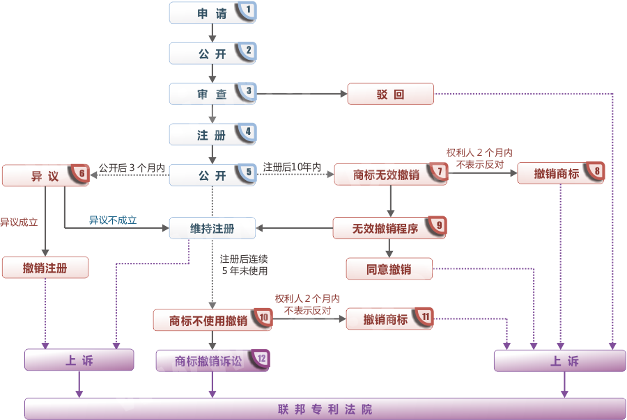商標的辦理流程（商標申請流程是怎樣的）