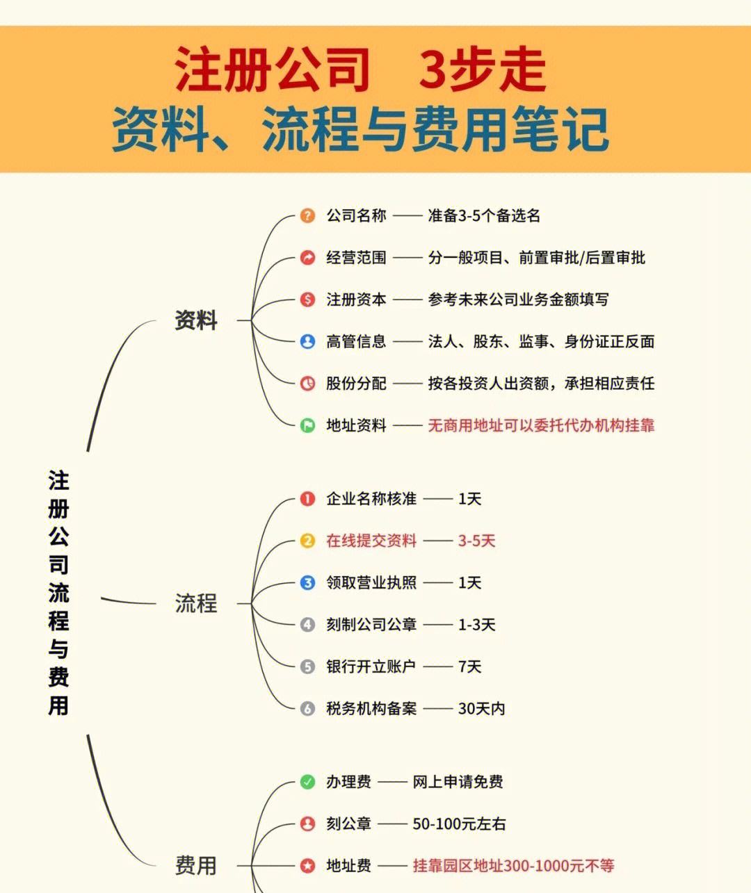 怎么注冊公司（怎么注冊公司名字和商標）