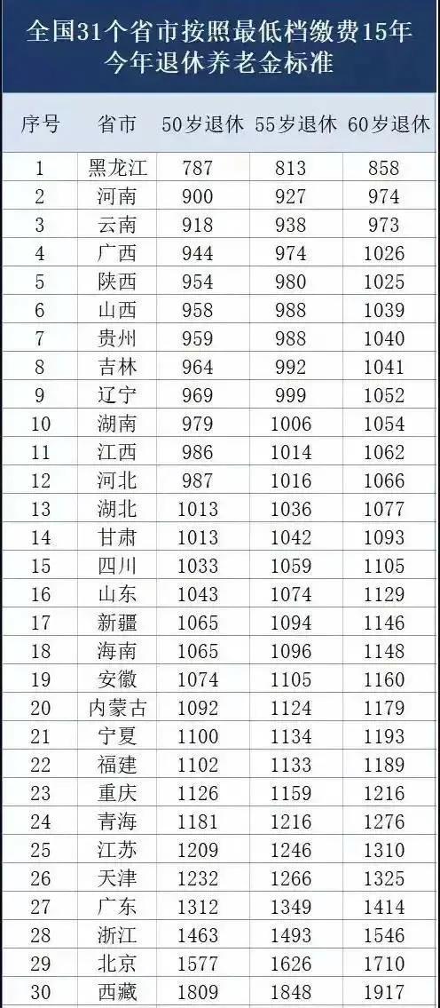 繳納社保15年能領多少錢(15年社保退休工資表)
