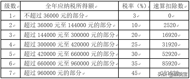 個人綜合所得計算器(個稅綜合所得稅率表)