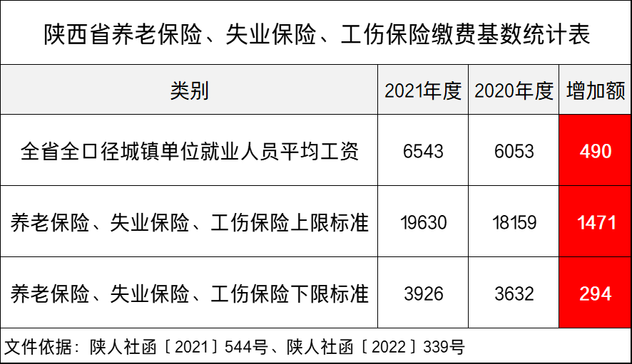2022年陜西養老保險繳費基數(陜西社保基數一覽表)