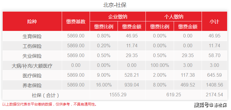 北京社保繳費最低標準是多少(五項社保繳費基數上下限)