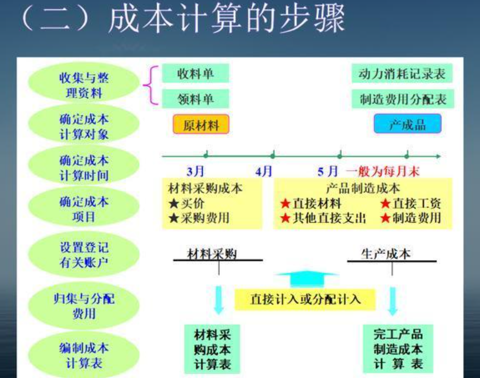 成本核算方法一般選擇哪個(常用的成本核算方法)