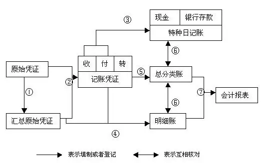 記賬憑證賬務處理程序有哪些(會計憑證處理的流程)