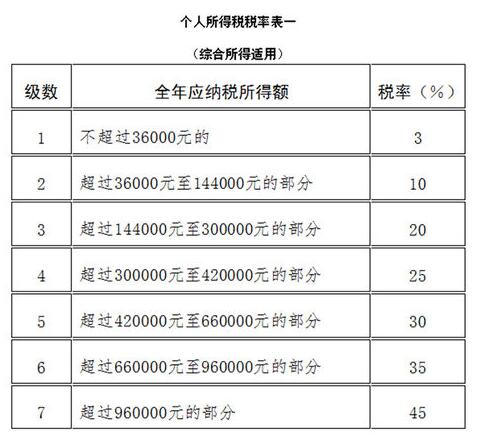 個人所得稅的標準是怎么算的(個稅繳納標準)