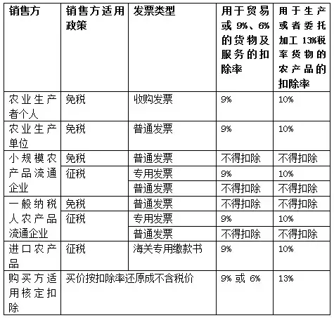 農產品稅率9%還是10%(銷售農產品的稅率)