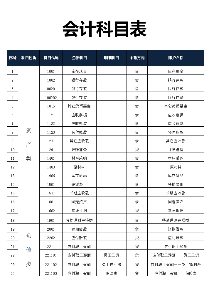 會計六大類科目明細(完整的會計科目表)