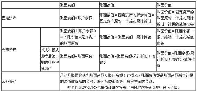 賬面余額是什么意思(賬面價值賬面凈值賬面余額的區別)