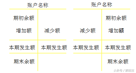 賬戶的基本結構包括哪些(會計科目的分類)
