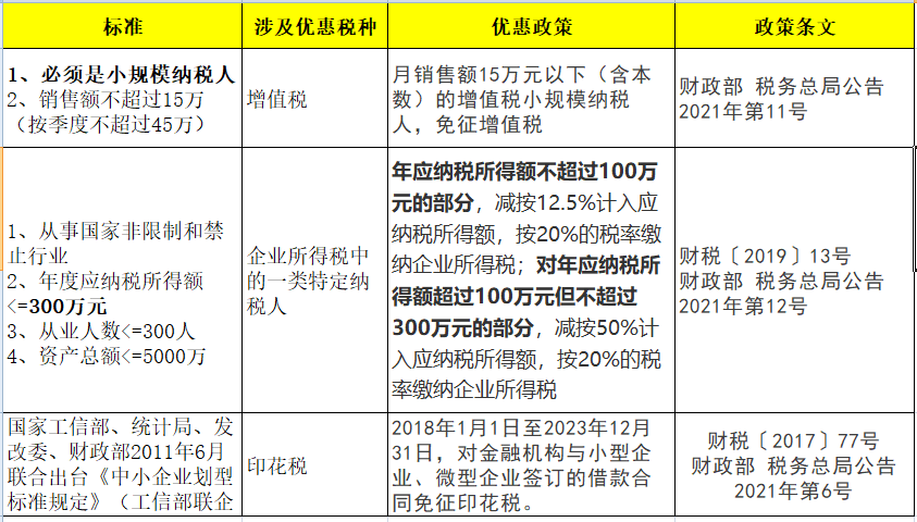 2023年小微企業所得稅稅率(2023年小規模還會免稅嗎)