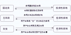 非投資性房地產與投資性房地產轉換處理總結(固定資產轉投資性房地產賬務處理)