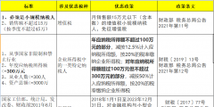 2023年小微企業所得稅稅率(2023年小規模還會免稅嗎)
