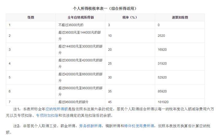 2萬(wàn)一個(gè)月扣多少個(gè)稅(一個(gè)月2萬(wàn)工資扣個(gè)稅計(jì)算方法)