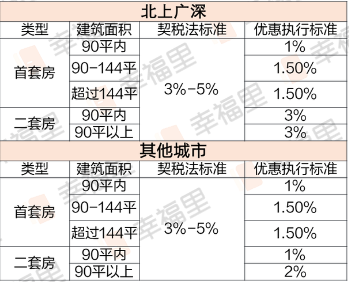 二套房契稅多少個點(二套房繳納規定)