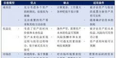 三種可靠的估值方法計算公式(資產評估收益法公式)